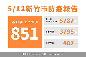 新竹市今＋851！今年累計確診破5000 中重症5人住院中