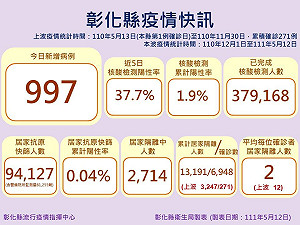 彰化縣確診增997例！2714人居隔中 近5日核酸檢測陽性率37.7%