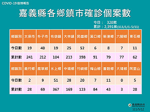 嘉義縣今＋320！兒童BNT延遲抵台 縣府急籲：有疫苗就快打