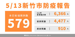 竹市＋579！ 39家診所加入視訊看診 可先電話預約掛