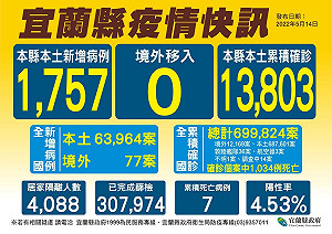 宜蘭＋1757！ 1人死亡 第15波疫苗快打站開打