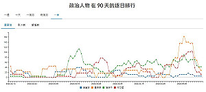 YT看聲量！陳時中高於柯文哲 黃珊珊與蔣萬安不分上下