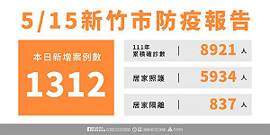 今年以來累積近萬例！新竹市今日本土＋1312