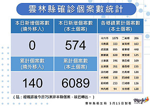 雲林＋574新冠本土確診！近三分之一是「家戶傳染」