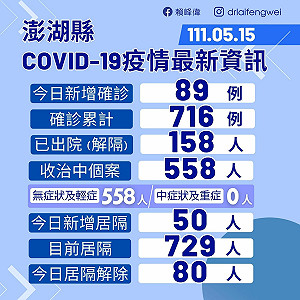 疫情燒到離島！澎湖突破700大關今＋89 馬公累積近400人染疫