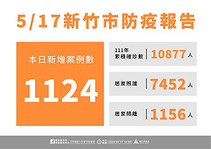 竹市＋1124！「7天免居隔」新制今上路 社區篩檢站明起只收快篩陽
