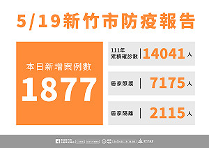 新竹市今＋1877！國內本土破百萬 社區篩檢站急加開時段