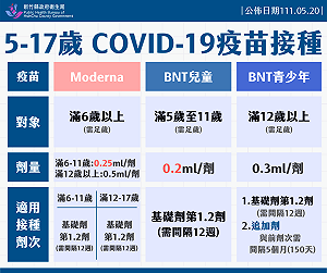 竹縣＋2762！25日起兒童BNT「5至11歲」兒童至校園分流接種