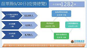 苗縣＋1282！兒童綠色通道上線 「通報、視訊、給藥」一站式服務