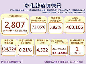 彰化＋2807！避免資訊傳達有誤 衛生局：設居家照護團隊查詢網