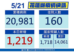 花蓮＋1219！血庫告急 徐榛蔚出招「捐血送快篩」
