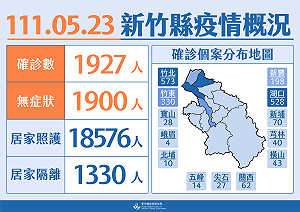新竹縣 1927！ 「3鄉鎮」快篩陽性 醫師可判定確診