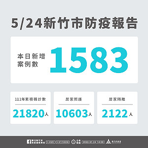 新竹市今＋1583！5-17歲輝瑞本週「這天」將開打