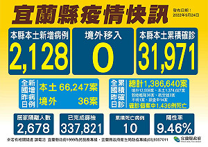 宜蘭今＋2128！學生染疫近5000 林姿妙籲提高警覺