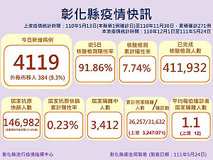 彰化今增4119例！「幼童BNT快打隊」明前進校園
