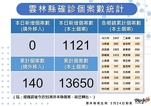 雲林＋1121！1死亡個案未接種疫苗 縣府籲趕快打
