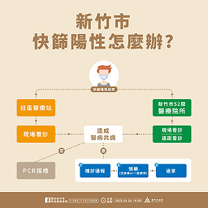 竹市＋1679！「全民快篩陽＝確診」新制今上路 社區醫療站同步啟動