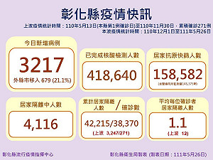 彰化縣＋3217！4116人隔離中 「停課不停學」再延一週