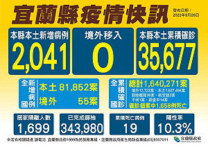 宜蘭今＋2041！新增3死亡個案 2人已打3劑疫苗