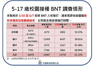 遠距上課竟沒幫助？花蓮今＋1291 縣府：線上教學對染疫比例無顯著影響