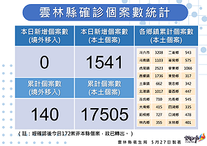 雲林＋1541「創新高」！ 9成快篩陽性確診 兒童疫苗施打無不良反應