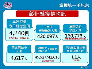 彰化＋4240！5-6歲6月1、2日設置幼兒快打站 6歲以下兒童送5劑快篩