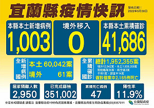 宜蘭＋1003！ 6人死亡 疫苗施打服務持續提供
