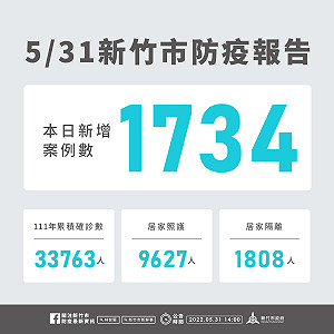 竹市＋1734！長者打疫苗領500元明開跑 免費幼兒快篩試劑到這領