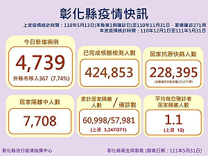 彰化＋4739！中低收免費快篩今開跑 預計發放超過30萬劑