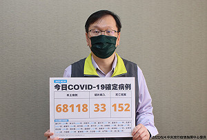 快訊》死亡152創新高！本土新增68118例：各縣市都未破萬