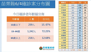 苗栗＋1719！確診通報後要求取消 衛生局：無權更改