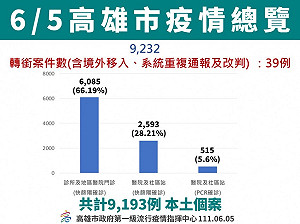 高雄＋9232！全台最多 鳳山區累計突破3萬例