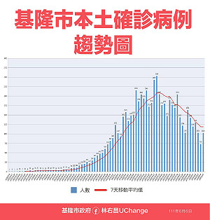 基隆＋1021！ 35-44歲確診最多 專責病床空床率增26.3%