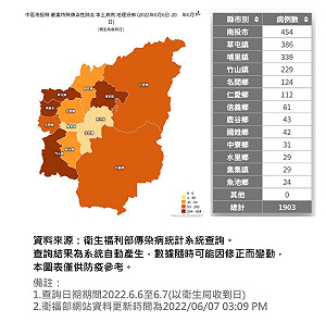 南投縣今＋1905！3指標低於全國平均 林明溱籲長者打疫苗