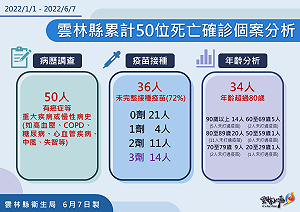 雲林縣今＋1761！新增5死亡 3人未打3劑