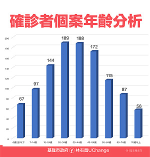 基隆＋1115 專責病床空床率超過3成 林右昌：努力維護醫療量能