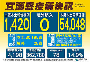 宜蘭＋1420 增5人死亡 林姿妙：提供孕婦、托嬰托育人員2劑快篩