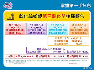 彰化縣今增5266例！六都外最多 超過萬人隔離中