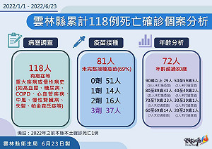 雲林縣新增確診1270例！再增4染疫亡 3人未完整接種疫苗