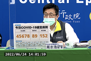 快訊》新增152例死亡！本土＋45678例 僅剩2縣市「病例破6千」