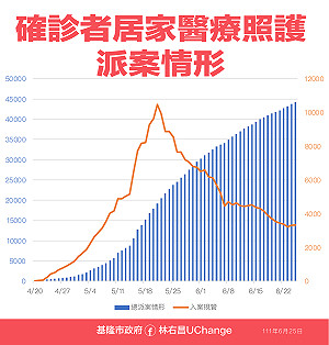 確診數第二低！基隆新增525例 65歲以上第四劑疫苗施打率6成7