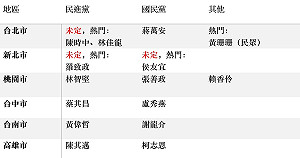 決戰九合一！4黨22縣市首長提名人、熱門參選人最新名單一次看