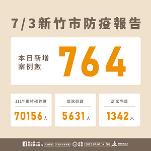 竹市＋764 「5-11歲兒童」7／4開打第2 劑