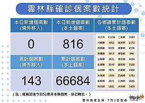 雲林＋816 第3劑疫苗涵蓋率67.5%「已達全國平均」
