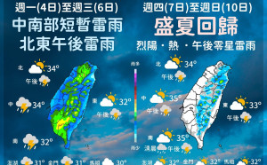 下週天氣一圖掌握！週四起「盛夏」回歸