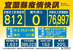 宜蘭＋812 住宿型照護機構確診住民人數下降 0死亡個案
