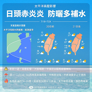 迎向大暑！準備酷熱一整週 氣象局：下週只會更熱