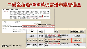 柯文哲砸8千萬二備金「救命錢」辦城博會 林穎孟提四點批：拉抬造勢柯黃2人
