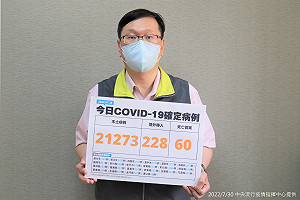 快訊》本土21,273境外228！縣市分布出爐：新北仍逾3千例