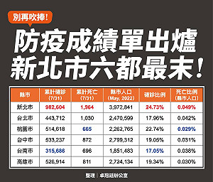 六都之末！每4名新北市民有1人確診 卓冠廷批：只會吹噓 不懂負責任